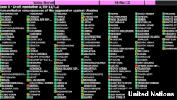 "За" резолюцію проголосувало 140 країн