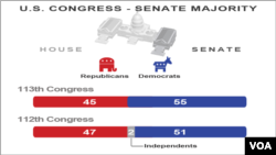 Congressional Majority, Senate
